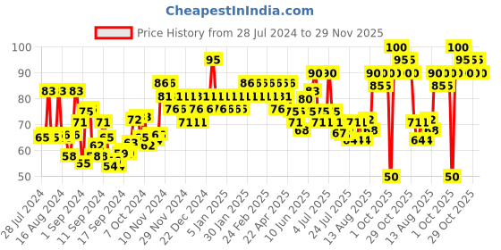 ajio.com insight cosmetics Long Wear Color Rich Lip Gloss - Sizzling insight cosmetics Price History Graph from 28 Jul 2024 to 29 Nov 2025