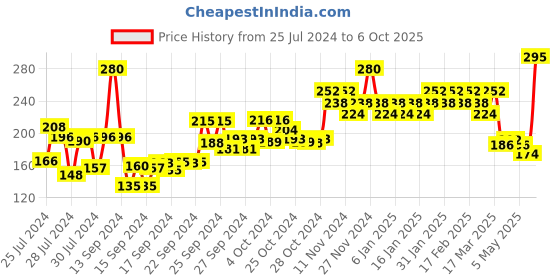 ajio.com insight cosmetics Make-Up Essential 24 Hrs Non Transfer Matte Lipstick - 12 Stay Tan insight cosmetics Price History Graph from 25 Jul 2024 to 6 Oct 2025