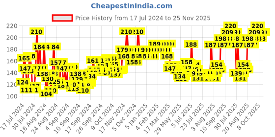 ajio.com insight cosmetics Make Up Fixer Spray insight cosmetics Price History Graph from 17 Jul 2024 to 25 Nov 2025