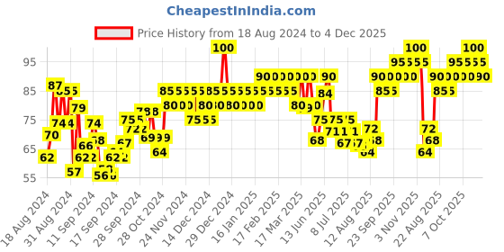 ajio.com insight cosmetics Matte Lipstick - Belgiam Brown insight cosmetics Price History Graph from 18 Aug 2024 to 4 Dec 2025