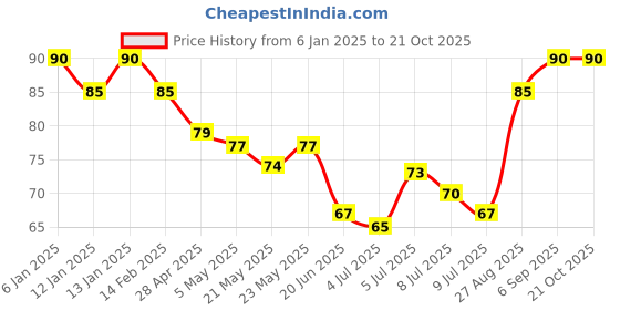 ajio.com insight cosmetics Matte Lipstick - Cherry Wine insight cosmetics Price History Graph from 6 Jan 2025 to 20 Oct 2025