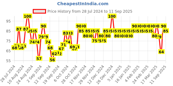 ajio.com insight cosmetics Matte Lipstick - Pink Plush insight cosmetics Price History Graph from 28 Jul 2024 to 11 Sep 2025
