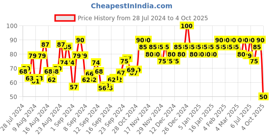 ajio.com insight cosmetics Matte Lipstick - Red Rust insight cosmetics Price History Graph from 28 Jul 2024 to 4 Oct 2025