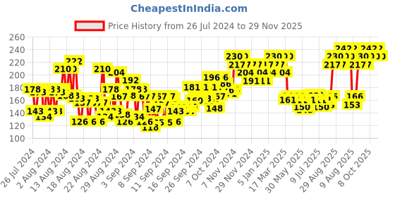 ajio.com insight cosmetics Mega Last Crayon Lipstick - 01 Making Moves insight cosmetics Price History Graph from 26 Jul 2024 to 29 Nov 2025