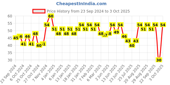 ajio.com insight cosmetics Mega Lasting Nail Polish - Color 151 insight cosmetics Price History Graph from 23 Sep 2024 to 3 Oct 2025