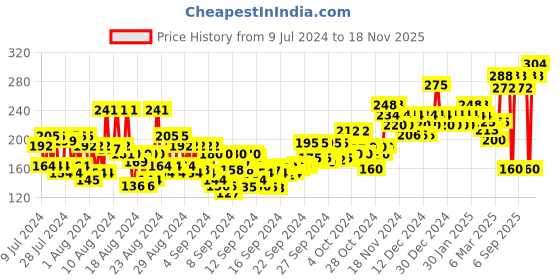 ajio.com insight cosmetics Mousse Foundation - Honey insight cosmetics Price History Graph from 9 Jul 2024 to 18 Nov 2025