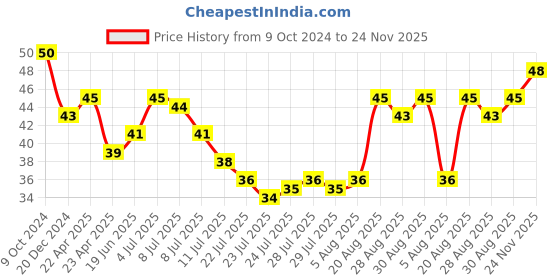 ajio.com insight cosmetics Nail Polish - 239 Shade insight cosmetics Price History Graph from 9 Oct 2024 to 24 Nov 2025