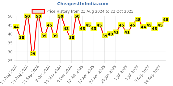 ajio.com insight cosmetics Nail Polish - 275 Shade insight cosmetics Price History Graph from 23 Aug 2024 to 23 Oct 2025