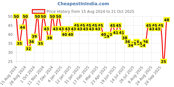 ajio.com insight cosmetics Nail Polish - 337 Shade insight cosmetics Price History Graph from 15 Aug 2024 to 21 Oct 2025