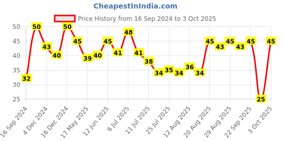 ajio.com insight cosmetics Nail Polish - 338 Shade insight cosmetics Price History Graph from 16 Sep 2024 to 3 Oct 2025