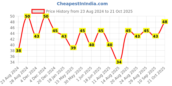 ajio.com insight cosmetics Nail Polish - 343 Shade insight cosmetics Price History Graph from 23 Aug 2024 to 21 Oct 2025