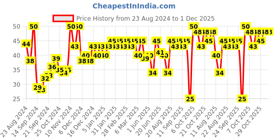 ajio.com insight cosmetics Nail Polish - 346 Shade insight cosmetics Price History Graph from 23 Aug 2024 to 30 Nov 2025