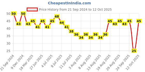 ajio.com insight cosmetics Nail Polish - 379 Shade insight cosmetics Price History Graph from 21 Sep 2024 to 12 Oct 2025