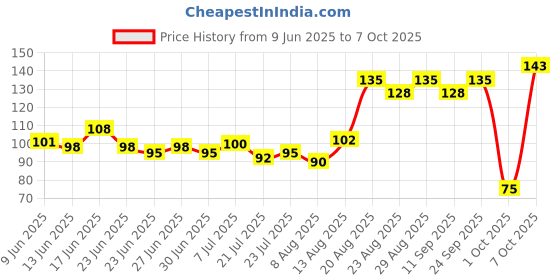 ajio.com insight cosmetics No Smudge Concealer - LNP15 insight cosmetics Price History Graph from 9 Jun 2025 to 7 Oct 2025