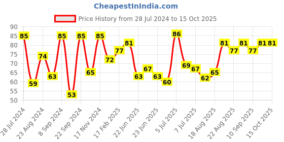 ajio.com insight cosmetics No smudge eyeliner insight cosmetics Price History Graph from 28 Jul 2024 to 14 Oct 2025