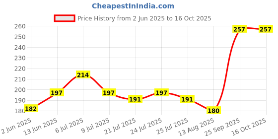 ajio.com insight cosmetics No Smudge Lip Color - Amdaman insight cosmetics Price History Graph from 2 Jun 2025 to 16 Oct 2025