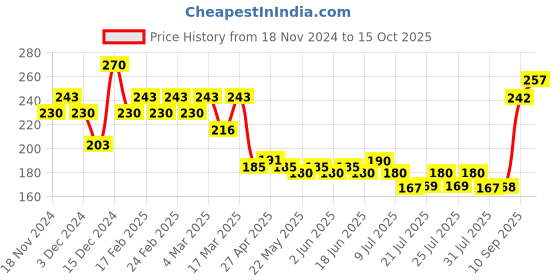 ajio.com insight cosmetics No Smudge Lip Color - Aruba insight cosmetics Price History Graph from 18 Nov 2024 to 15 Oct 2025