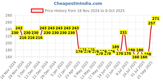 ajio.com insight cosmetics No Smudge Lip Color - Bahamas insight cosmetics Price History Graph from 18 Nov 2024 to 8 Oct 2025