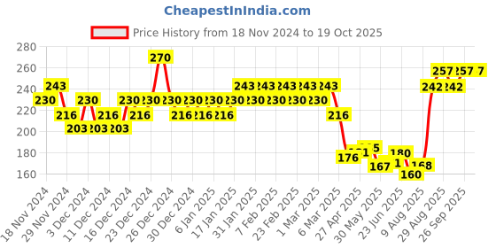 ajio.com insight cosmetics No Smudge Lip Color - Barbados insight cosmetics Price History Graph from 18 Nov 2024 to 18 Oct 2025