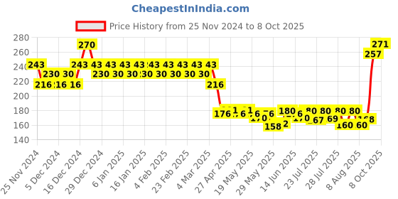 ajio.com insight cosmetics No Smudge Lip Color - Bora Bora insight cosmetics Price History Graph from 25 Nov 2024 to 8 Oct 2025