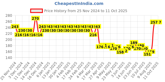 ajio.com insight cosmetics No Smudge Lip Color - Fiji insight cosmetics Price History Graph from 25 Nov 2024 to 10 Oct 2025