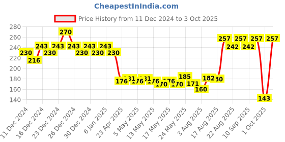 ajio.com insight cosmetics No Smudge Lip Color - Hawaii insight cosmetics Price History Graph from 11 Dec 2024 to 3 Oct 2025