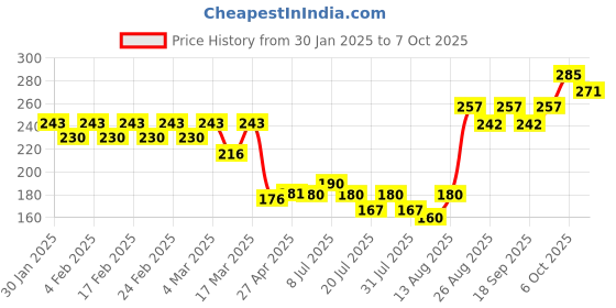 ajio.com insight cosmetics No Smudge Lip Color - Malta insight cosmetics Price History Graph from 30 Jan 2025 to 7 Oct 2025