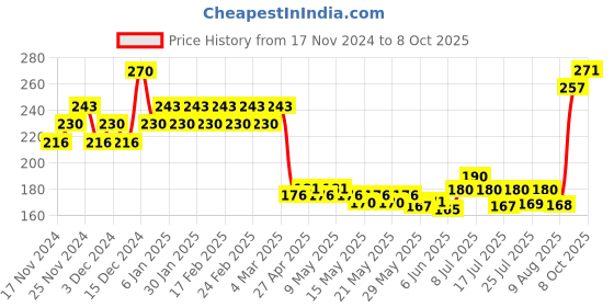 ajio.com insight cosmetics No Smudge Lip Color - Mauritius insight cosmetics Price History Graph from 17 Nov 2024 to 8 Oct 2025