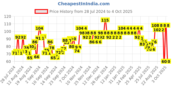 ajio.com insight cosmetics Non Transfer Lip Color - 01 Joyful insight cosmetics Price History Graph from 28 Jul 2024 to 4 Oct 2025