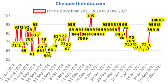ajio.com insight cosmetics Non Transfer Lip Color - 14 Plum insight cosmetics Price History Graph from 28 Jul 2024 to 3 Dec 2025