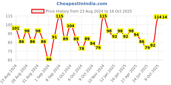 ajio.com insight cosmetics Non-Transfer Lip Color - Boujee insight cosmetics Price History Graph from 23 Aug 2024 to 16 Oct 2025