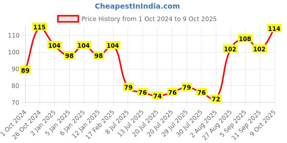ajio.com insight cosmetics Non-Transfer Lip Color - Top Notch insight cosmetics Price History Graph from 1 Oct 2024 to 9 Oct 2025