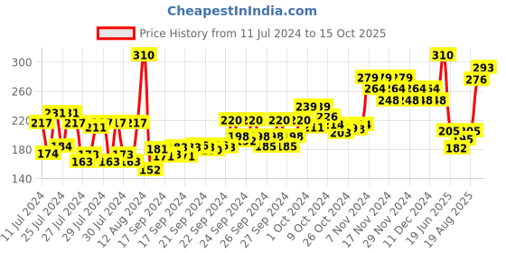 ajio.com insight cosmetics Non Transfer Matte Lipstick - Jawbreaker insight cosmetics Price History Graph from 11 Jul 2024 to 15 Oct 2025