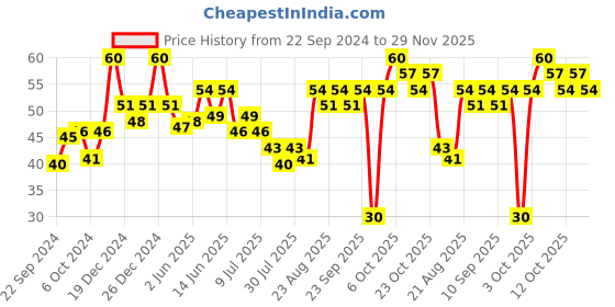 ajio.com insight cosmetics One Coat Nail Polish - Color 100 insight cosmetics Price History Graph from 22 Sep 2024 to 29 Nov 2025