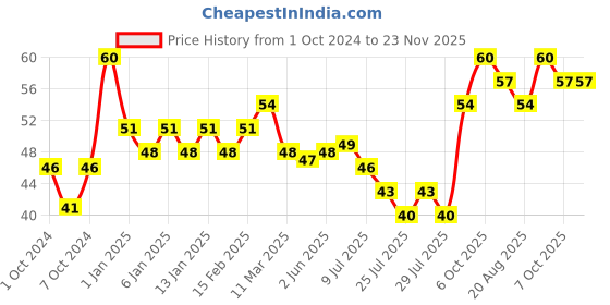 ajio.com insight cosmetics One Coat Nail Polish - Color 74 insight cosmetics Price History Graph from 1 Oct 2024 to 23 Nov 2025