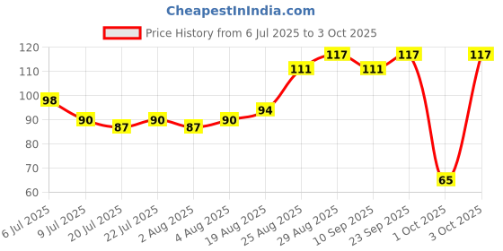 ajio.com insight cosmetics Pack of 3 Beauty Blender Sponge Applicator Mini - Blue & Red insight cosmetics Price History Graph from 6 Jul 2025 to 3 Oct 2025