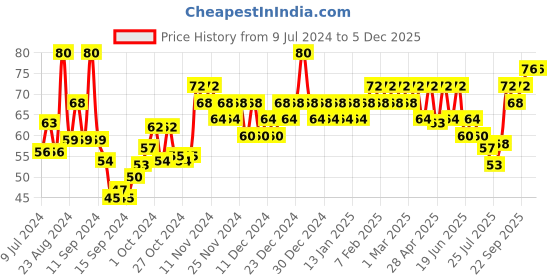 ajio.com insight cosmetics Pastel Color Nail Polish - 26 Shade insight cosmetics Price History Graph from 9 Jul 2024 to 4 Dec 2025