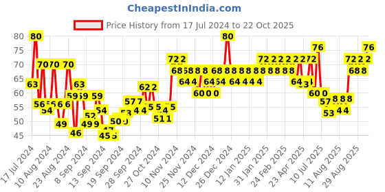 ajio.com insight cosmetics Pastel Color Nail Polish - 31 Shade insight cosmetics Price History Graph from 17 Jul 2024 to 22 Oct 2025