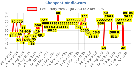 ajio.com insight cosmetics Pastel Color Nail Polish - 34 Shade insight cosmetics Price History Graph from 28 Jul 2024 to 2 Dec 2025