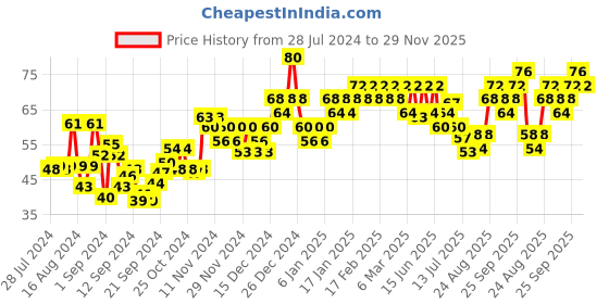 ajio.com insight cosmetics Pastel Color Nail Polish - 40 Shade insight cosmetics Price History Graph from 28 Jul 2024 to 29 Nov 2025