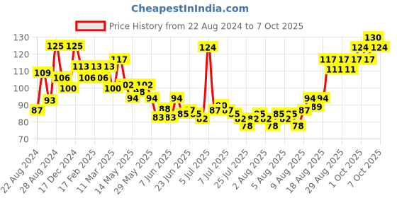 ajio.com insight cosmetics Pore Minimizer Primer insight cosmetics Price History Graph from 22 Aug 2024 to 6 Oct 2025