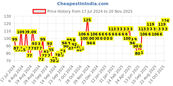 ajio.com insight cosmetics Prime 'N Perfect Hydrating Primer insight cosmetics Price History Graph from 17 Jul 2024 to 20 Nov 2025
