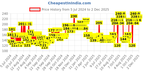 ajio.com insight cosmetics Pro Concealer Palette - Concealer insight cosmetics Price History Graph from 5 Jul 2024 to 2 Dec 2025