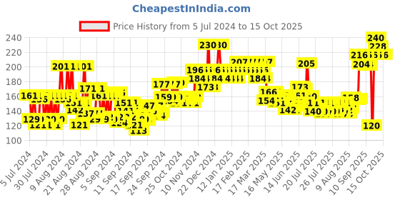 ajio.com insight cosmetics Pro Concealer Palette - Corrector insight cosmetics Price History Graph from 5 Jul 2024 to 15 Oct 2025
