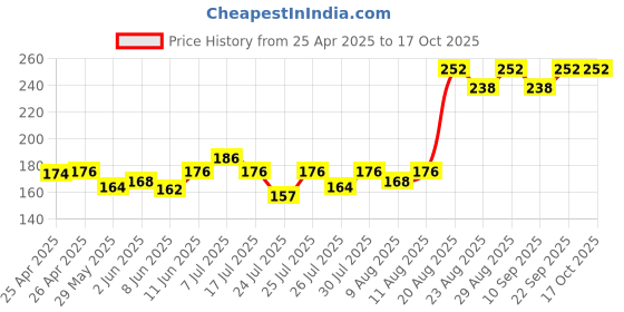 ajio.com insight cosmetics Radiance Filter - Espresso insight cosmetics Price History Graph from 25 Apr 2025 to 15 Oct 2025