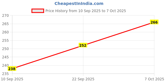 ajio.com insight cosmetics Radiance Filter - Medium Beige insight cosmetics Price History Graph from 10 Sep 2025 to 7 Oct 2025