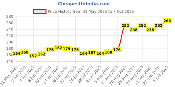 ajio.com insight cosmetics Radiance Filter - Medium Sand insight cosmetics Price History Graph from 31 May 2025 to 7 Oct 2025