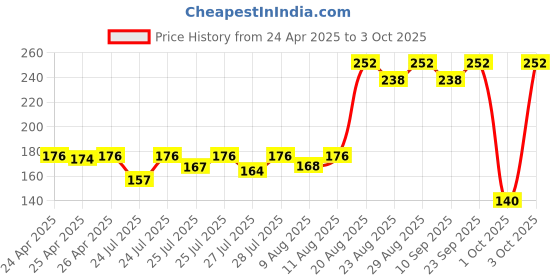 ajio.com insight cosmetics Radiance Filter - Tan insight cosmetics Price History Graph from 24 Apr 2025 to 3 Oct 2025