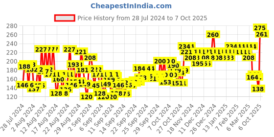 ajio.com insight cosmetics Show Time Eyeshadow Palette - Nude Hues insight cosmetics Price History Graph from 28 Jul 2024 to 7 Oct 2025