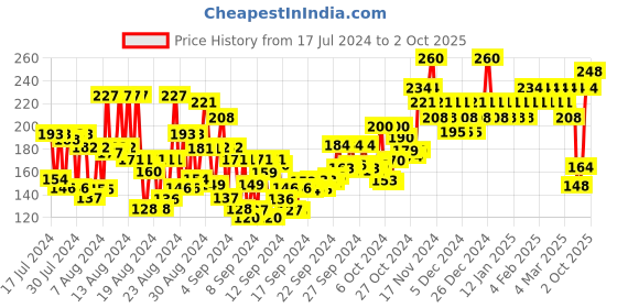ajio.com insight cosmetics Show Time Eyeshadow Palette - Sand insight cosmetics Price History Graph from 17 Jul 2024 to 2 Oct 2025